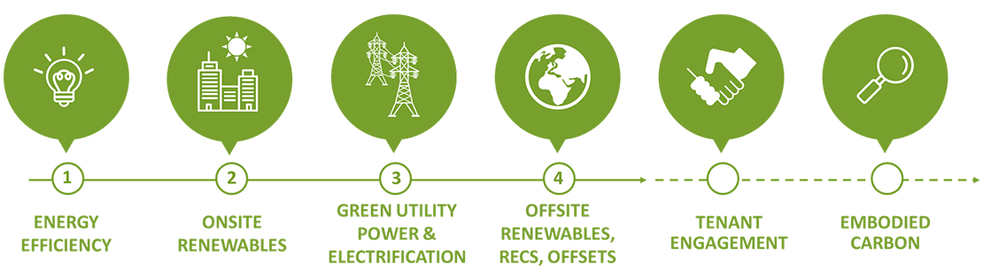 ULI Greenprint Sets Net Zero Carbon Operations by 2050 Goal | 2021 ...